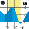 San Francisco tide chart for Saturday, November 30, 2024