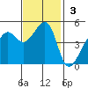San Francisco tide chart for Sunday, November 3, 2024