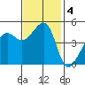 San Francisco tide chart for Monday, November 4, 2024