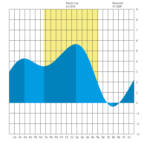San Francisco tide chart for Tuesday, November 5, 2024
