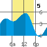San Francisco tide chart for Tuesday, November 5, 2024