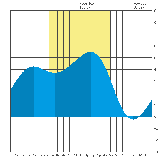 San Francisco tide chart for Wednesday, November 6, 2024