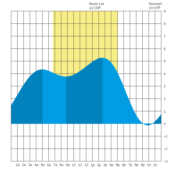 San Francisco tide chart for Thursday, November 7, 2024