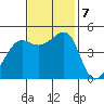 San Francisco tide chart for Thursday, November 7, 2024