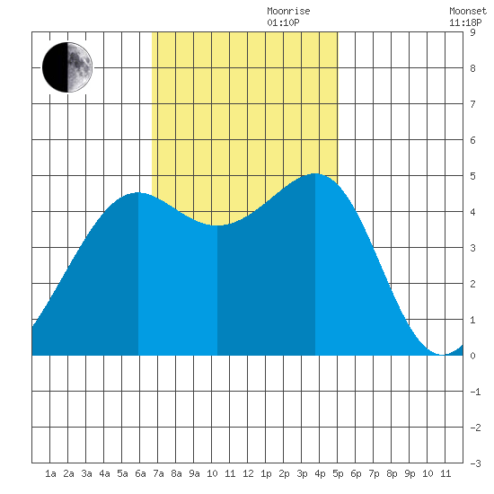 San Francisco tide chart for Friday, November 8, 2024