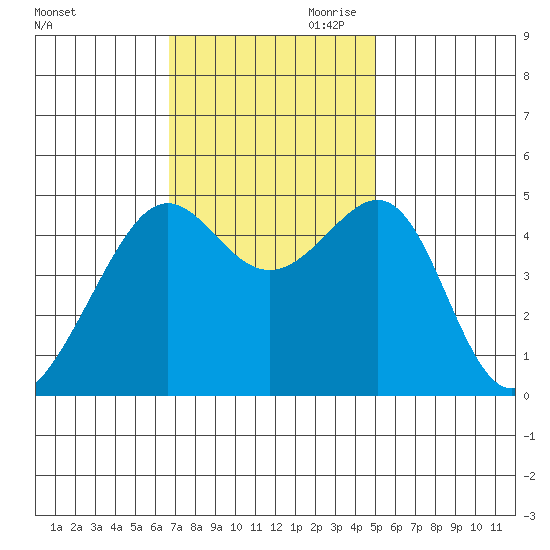 San Francisco tide chart for Saturday, November 9, 2024