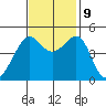San Francisco tide chart for Saturday, November 9, 2024