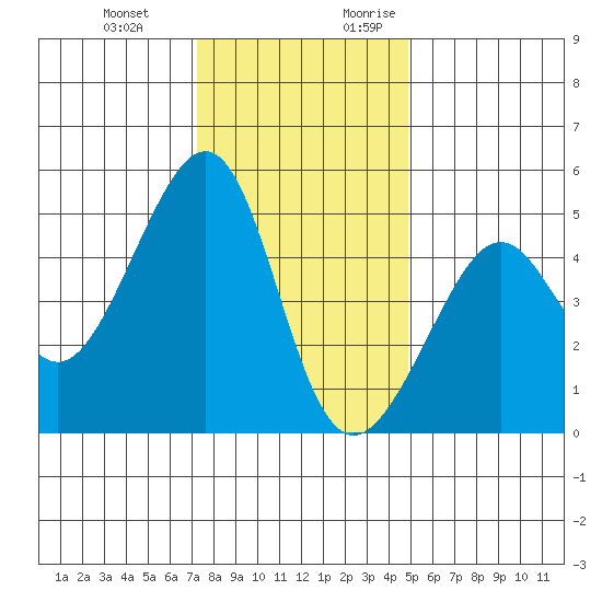 San Francisco tide chart for Wednesday, December 11, 2024