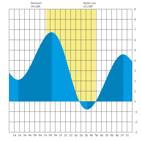 San Francisco tide chart for Thursday, December 12, 2024