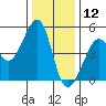 San Francisco tide chart for Thursday, December 12, 2024