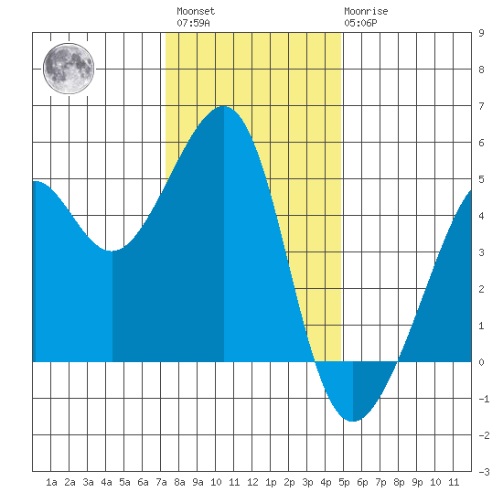 San Francisco tide chart for Sunday, December 15, 2024
