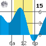 San Francisco tide chart for Sunday, December 15, 2024