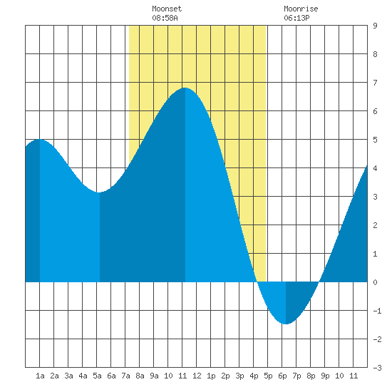San Francisco tide chart for Monday, December 16, 2024