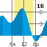 San Francisco tide chart for Monday, December 16, 2024
