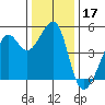 San Francisco tide chart for Tuesday, December 17, 2024