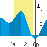 San Francisco tide chart for Sunday, December 1, 2024