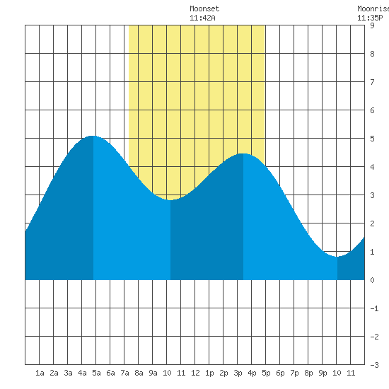San Francisco tide chart for Saturday, December 21, 2024