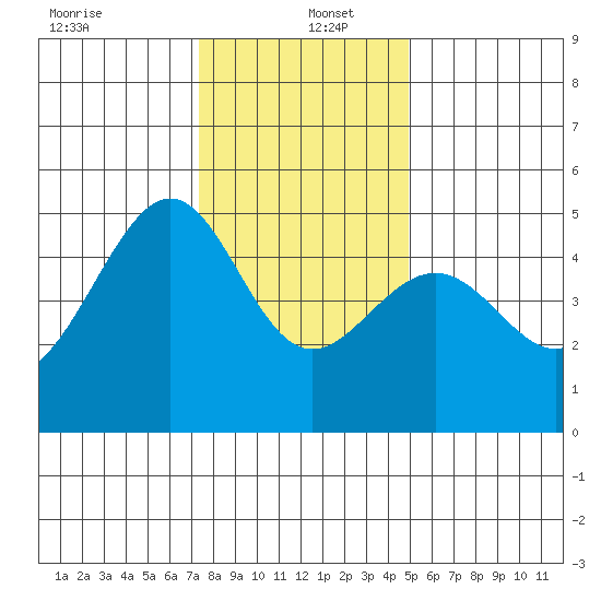San Francisco tide chart for Monday, December 23, 2024