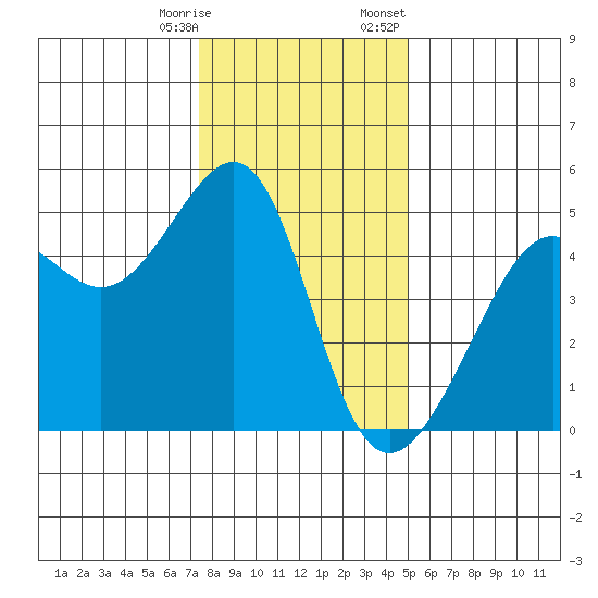 San Francisco tide chart for Saturday, December 28, 2024
