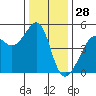 San Francisco tide chart for Saturday, December 28, 2024