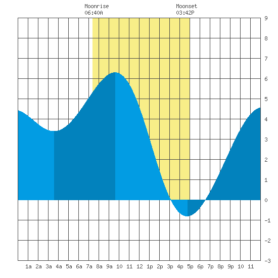 San Francisco tide chart for Sunday, December 29, 2024