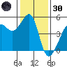 San Francisco tide chart for Monday, December 30, 2024