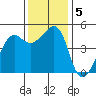 San Francisco tide chart for Thursday, December 5, 2024