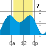 San Francisco tide chart for Saturday, December 7, 2024