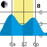 San Francisco tide chart for Sunday, December 8, 2024