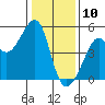 San Francisco tide chart for Friday, January 10, 2025