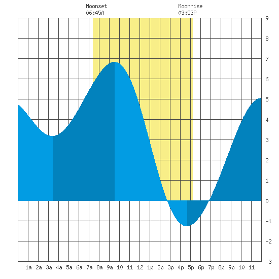 San Francisco tide chart for Sunday, January 12, 2025