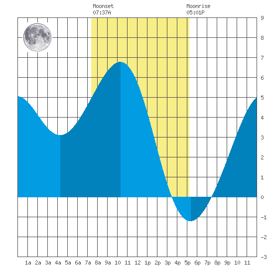 San Francisco tide chart for Monday, January 13, 2025