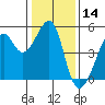 San Francisco tide chart for Tuesday, January 14, 2025