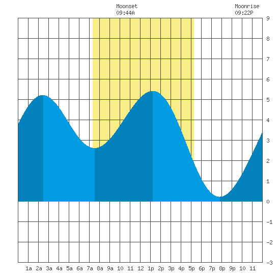 San Francisco tide chart for Friday, January 17, 2025