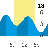 San Francisco tide chart for Saturday, January 18, 2025