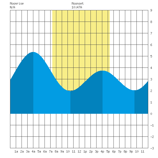 San Francisco tide chart for Monday, January 20, 2025