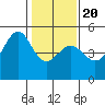 San Francisco tide chart for Monday, January 20, 2025