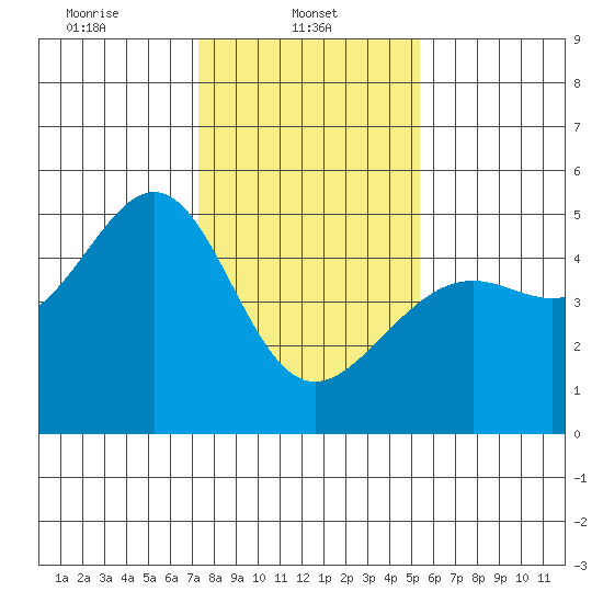 San Francisco tide chart for Wednesday, January 22, 2025