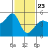San Francisco tide chart for Thursday, January 23, 2025