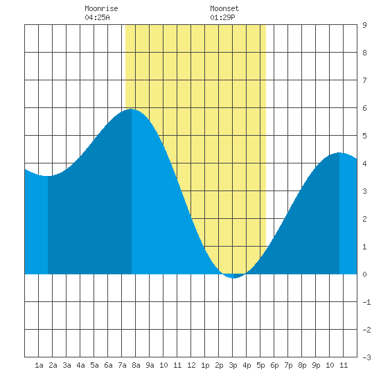 San Francisco tide chart for Saturday, January 25, 2025