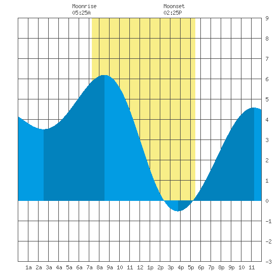 San Francisco tide chart for Sunday, January 26, 2025