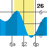 San Francisco tide chart for Sunday, January 26, 2025