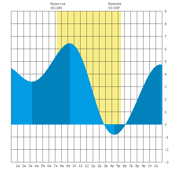 San Francisco tide chart for Monday, January 27, 2025