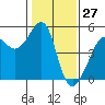 San Francisco tide chart for Monday, January 27, 2025