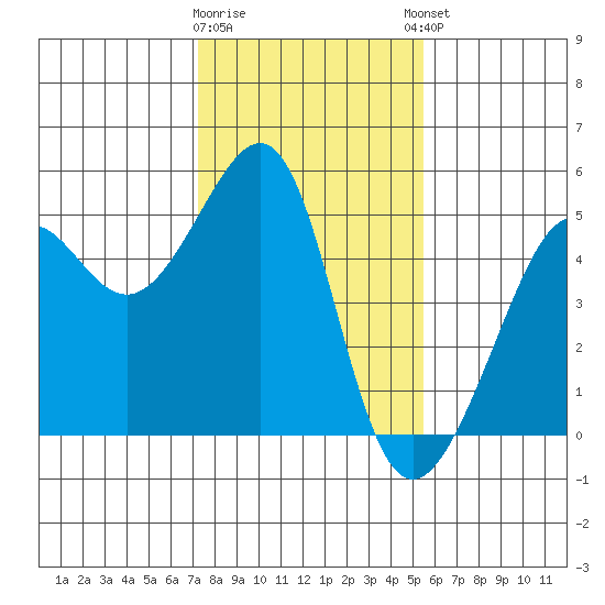 San Francisco tide chart for Tuesday, January 28, 2025