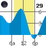 San Francisco tide chart for Wednesday, January 29, 2025