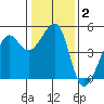 San Francisco tide chart for Thursday, January 2, 2025