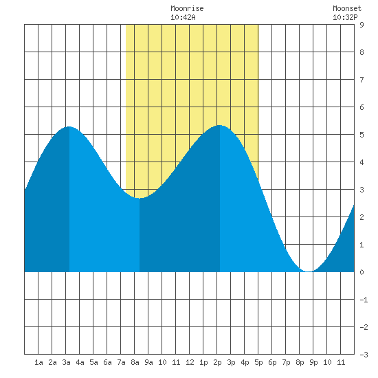 San Francisco tide chart for Saturday, January 4, 2025