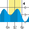San Francisco tide chart for Saturday, January 4, 2025