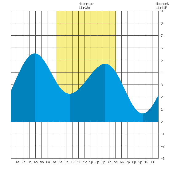 San Francisco tide chart for Sunday, January 5, 2025